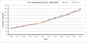 Graph of male and female population in the U.S. census from 1900 to 2010. Population scale goes from 0 to 180 million. The numbers stay equal until about 1950, then the number of women begins to exceed the number of men.