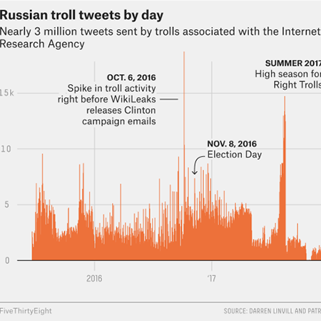 Graph of Russian tweets related to the US election in 2016-2017