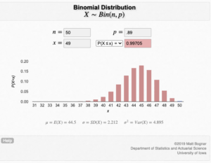 A histogram peaking at 45