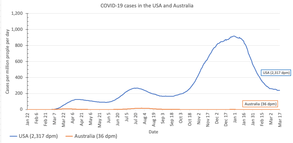 Cases in the U.S. go up to 900 per million people per day, while cases in Australia go up to 20 per million people per day